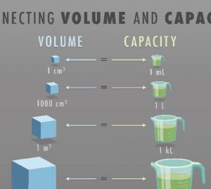 Conversion entre volume et capacité en millilitres et en litres