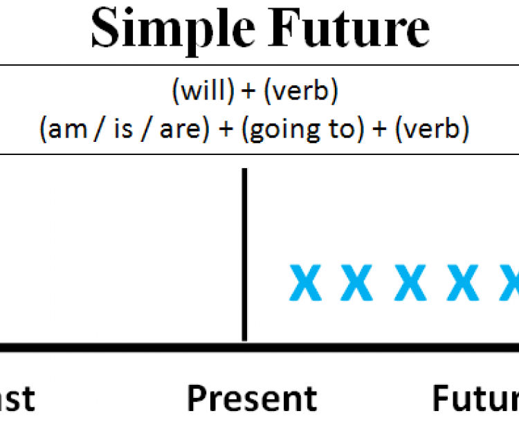 Must future simple. Future simple. Future simple схема. Фьючер Симпл схема.